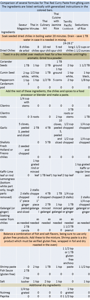 Thai Red Curry Paste Comparisons from gfzing.com