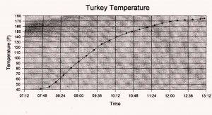 turkey roasting graph from gfzing.com