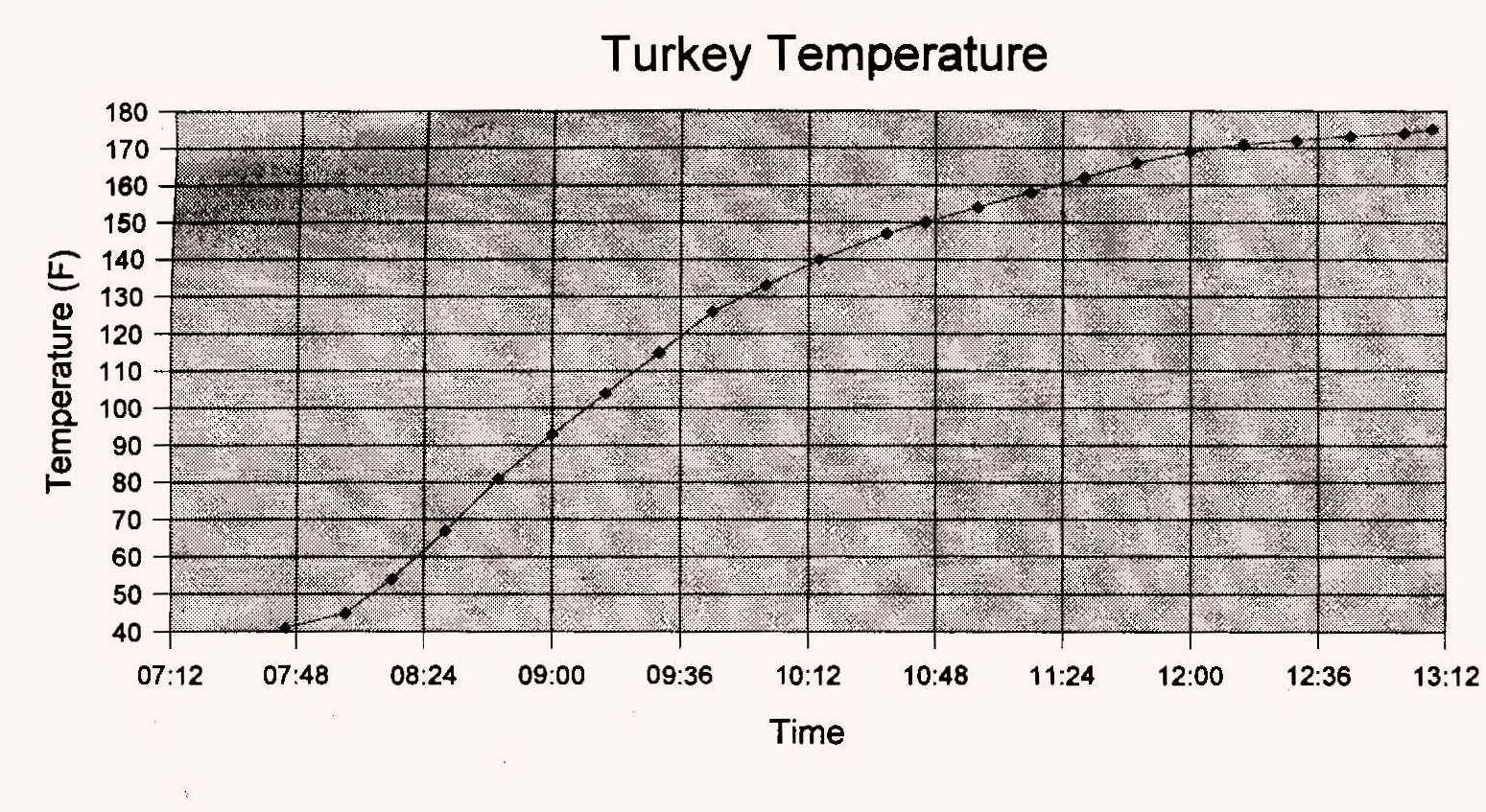 Cooking Times and Temperatures